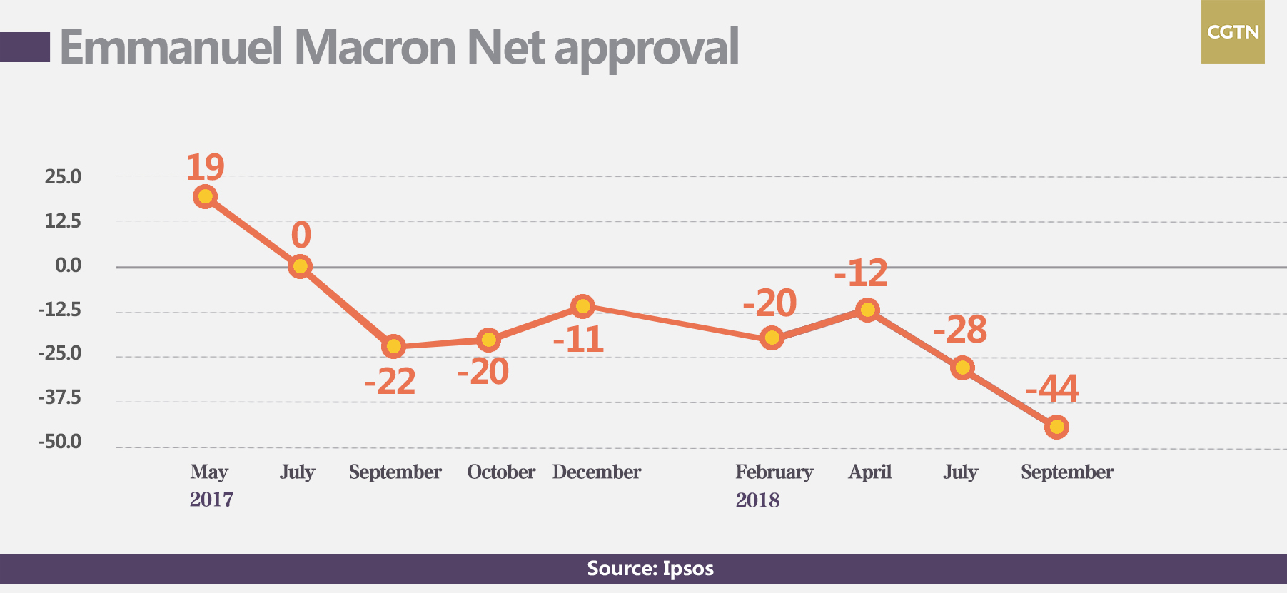 Macron mulls major reshuffle as ratings plummet CGTN