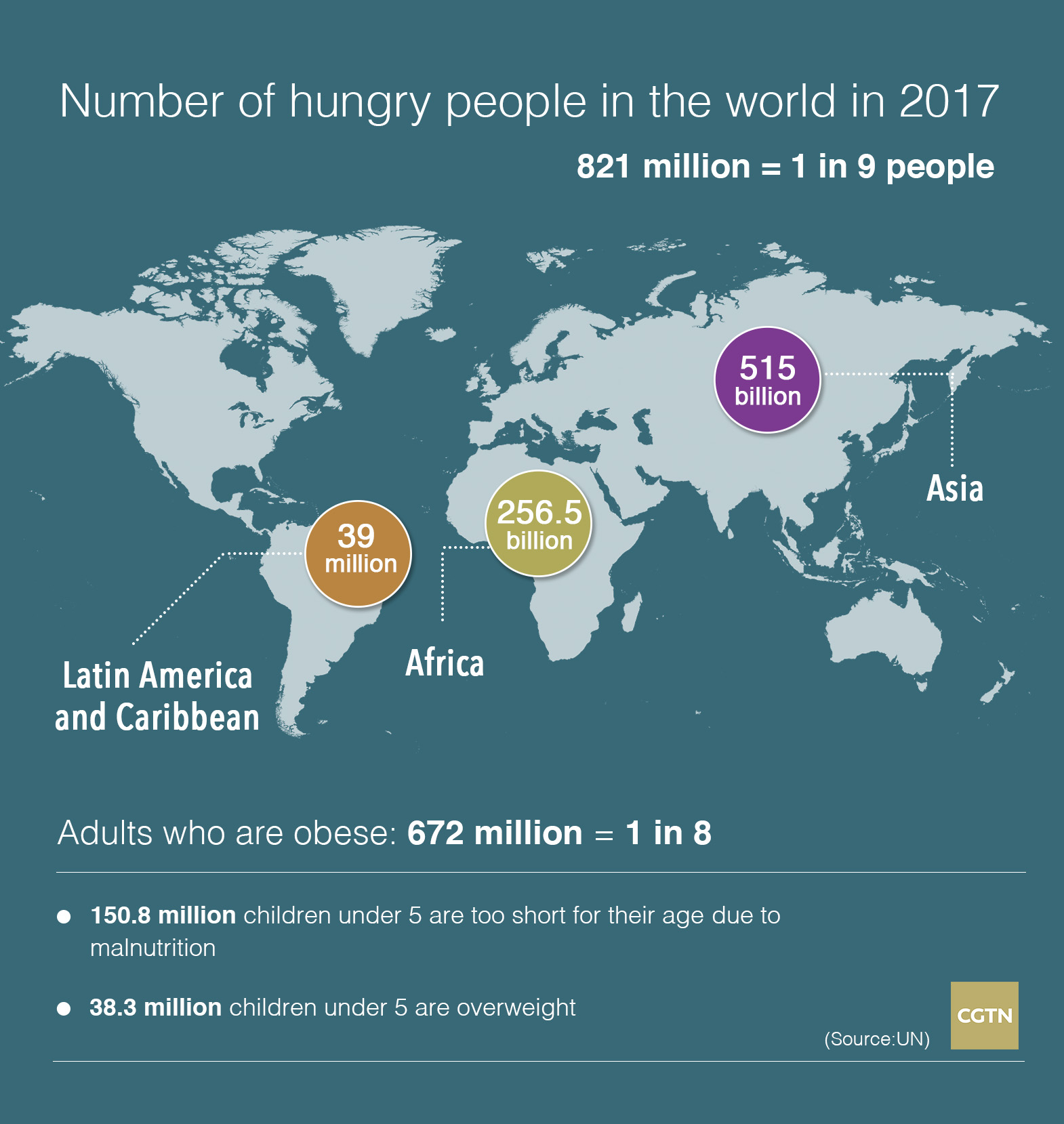 Global Hunger Still On The Rise, UN Warns - CGTN