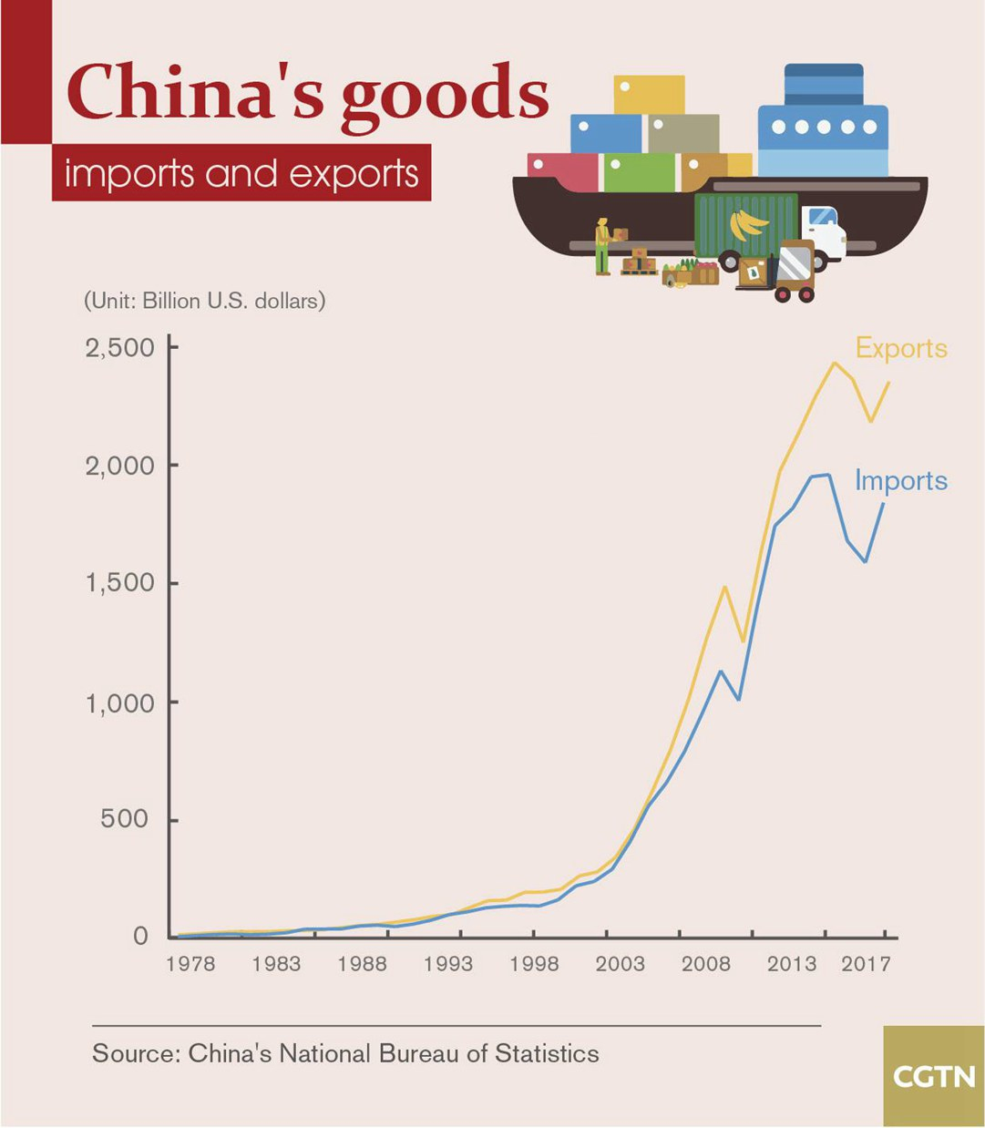 Chinas 40 Years Chinas Foreign Trade Since 1978 Cgtn 7432