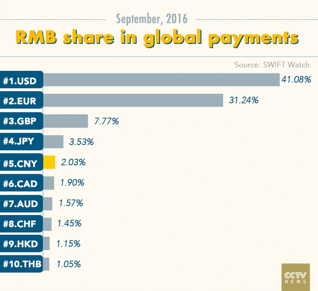 Growing RMB internationalization significant to global financial system -  CGTN