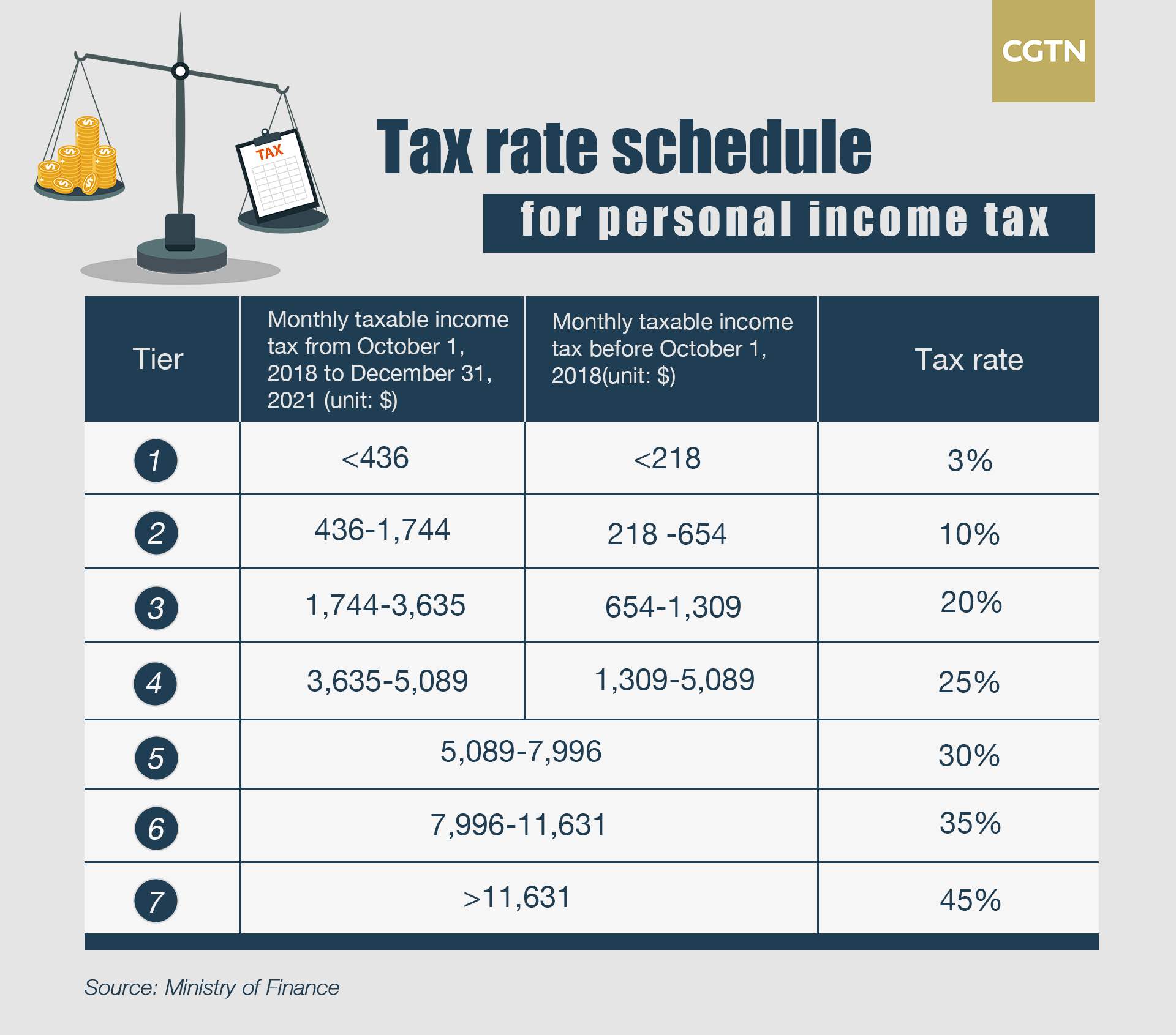 China releases tax rate schedule for year-end bonuses - CGTN