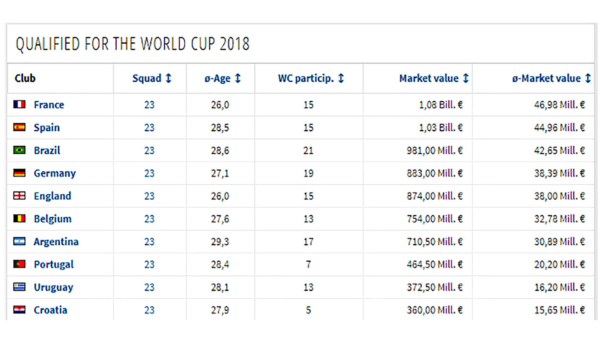 How much is each World Cup team worth?
