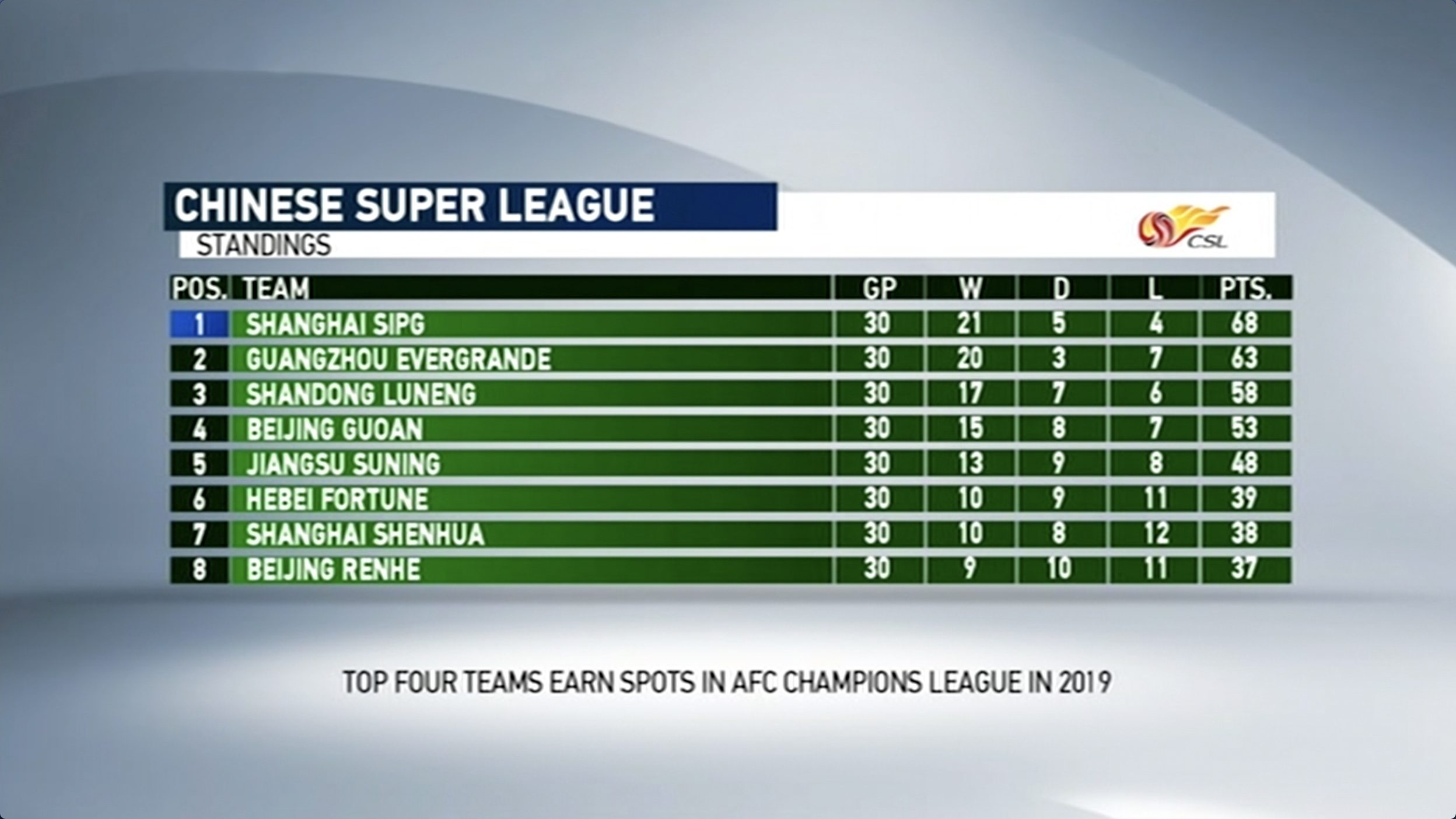 Chinese Super League 2018 in numbers CGTN