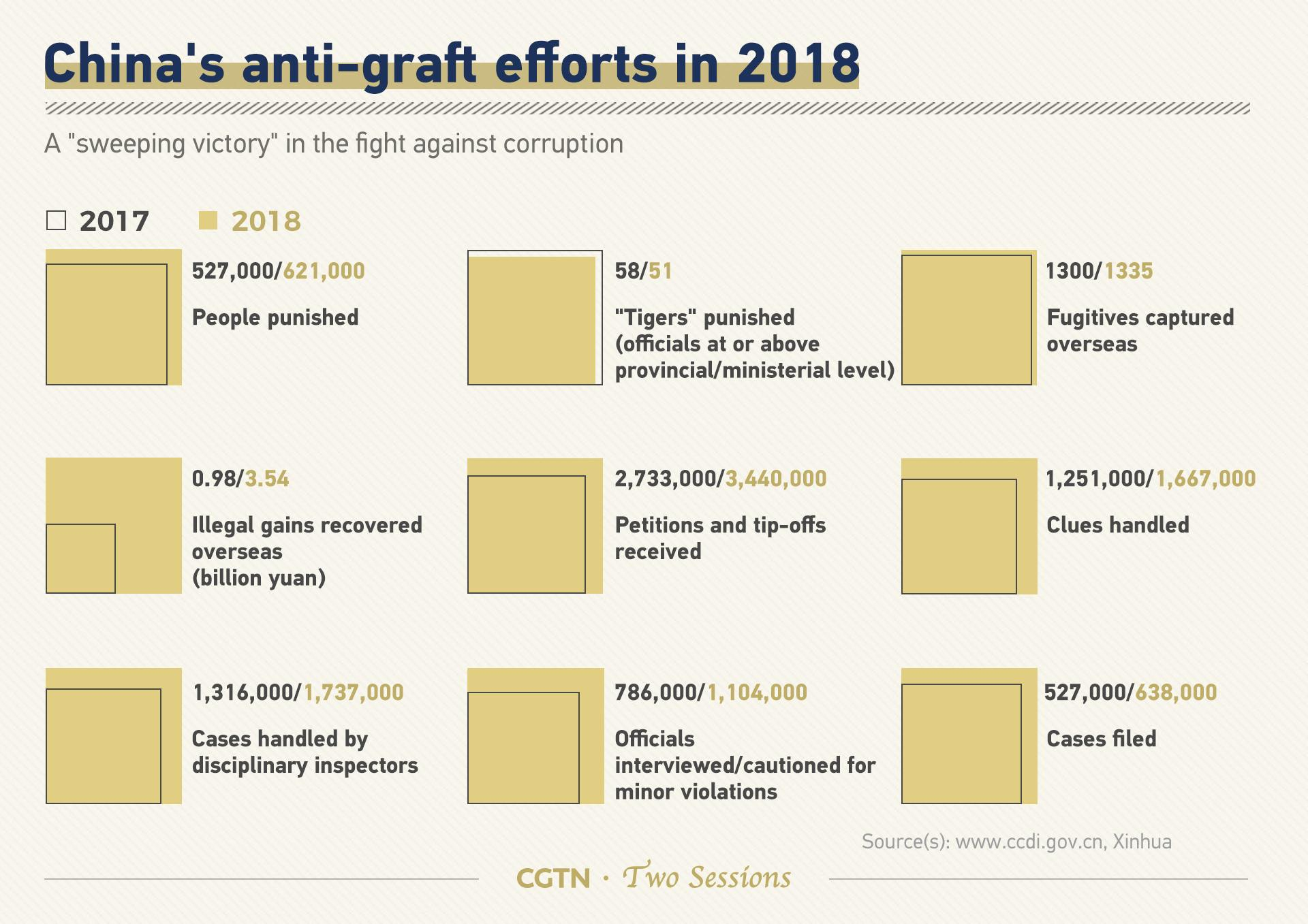 China Continues To Push Its Anti Corruption Campaign Cgtn