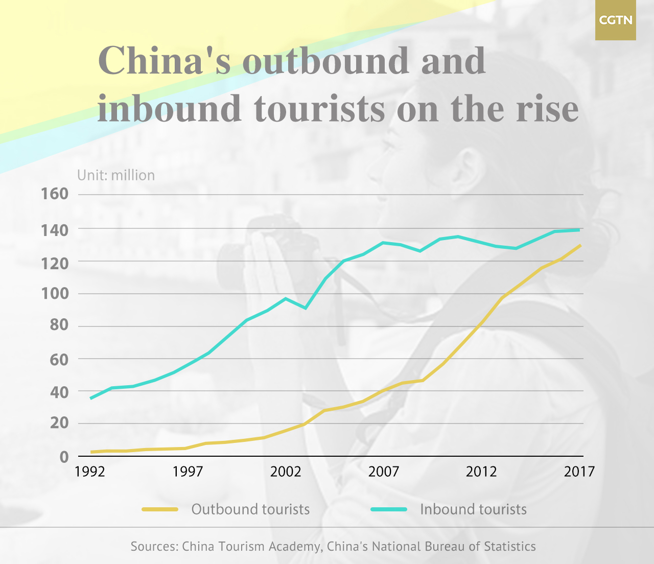 chinese outbound tourism statistics