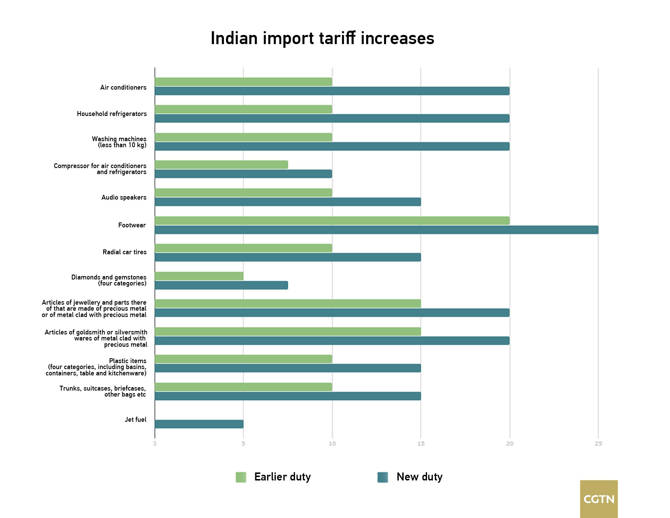 Indian import tariffs push New Delhi towards protectionism - CGTN