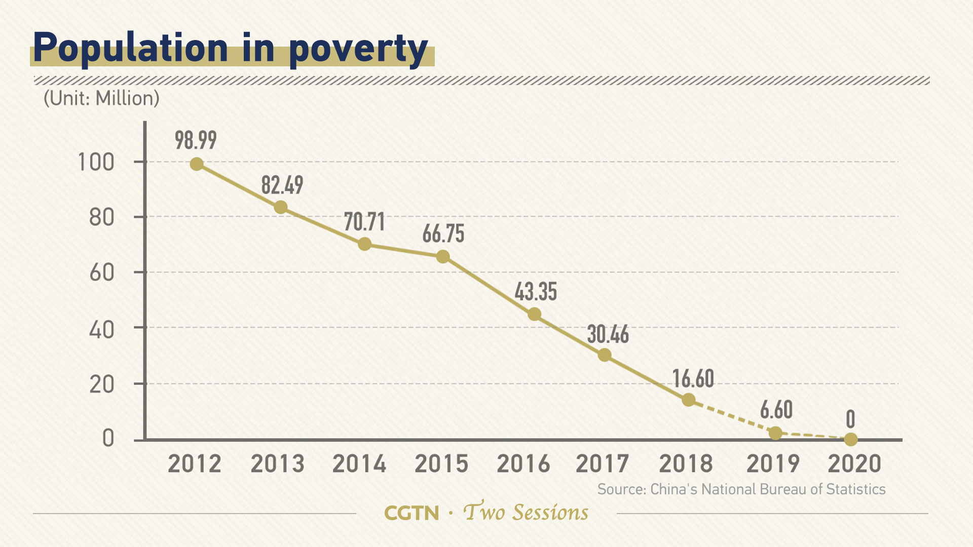 China has ability to eliminate 'absolute poverty' by 2020 CGTN