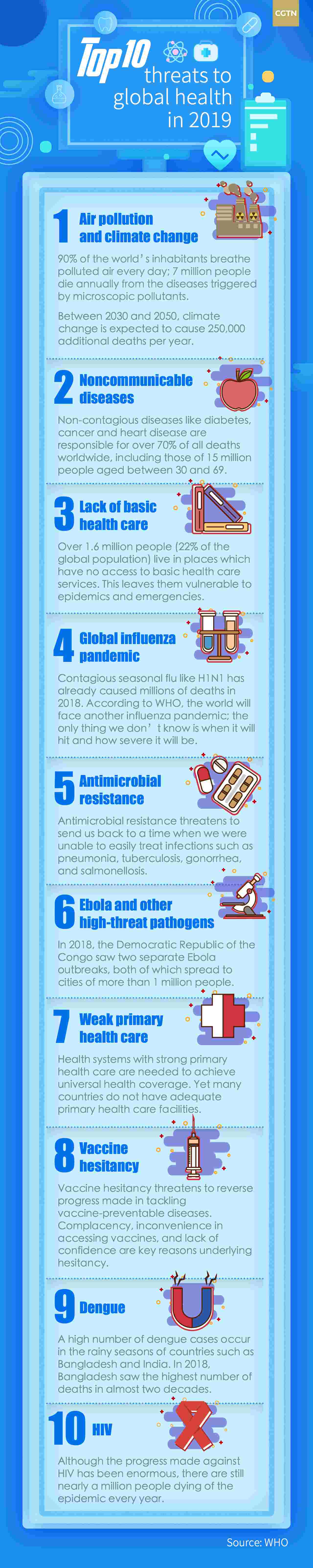 Top 10 threats to health in 2019 at a glance CGTN