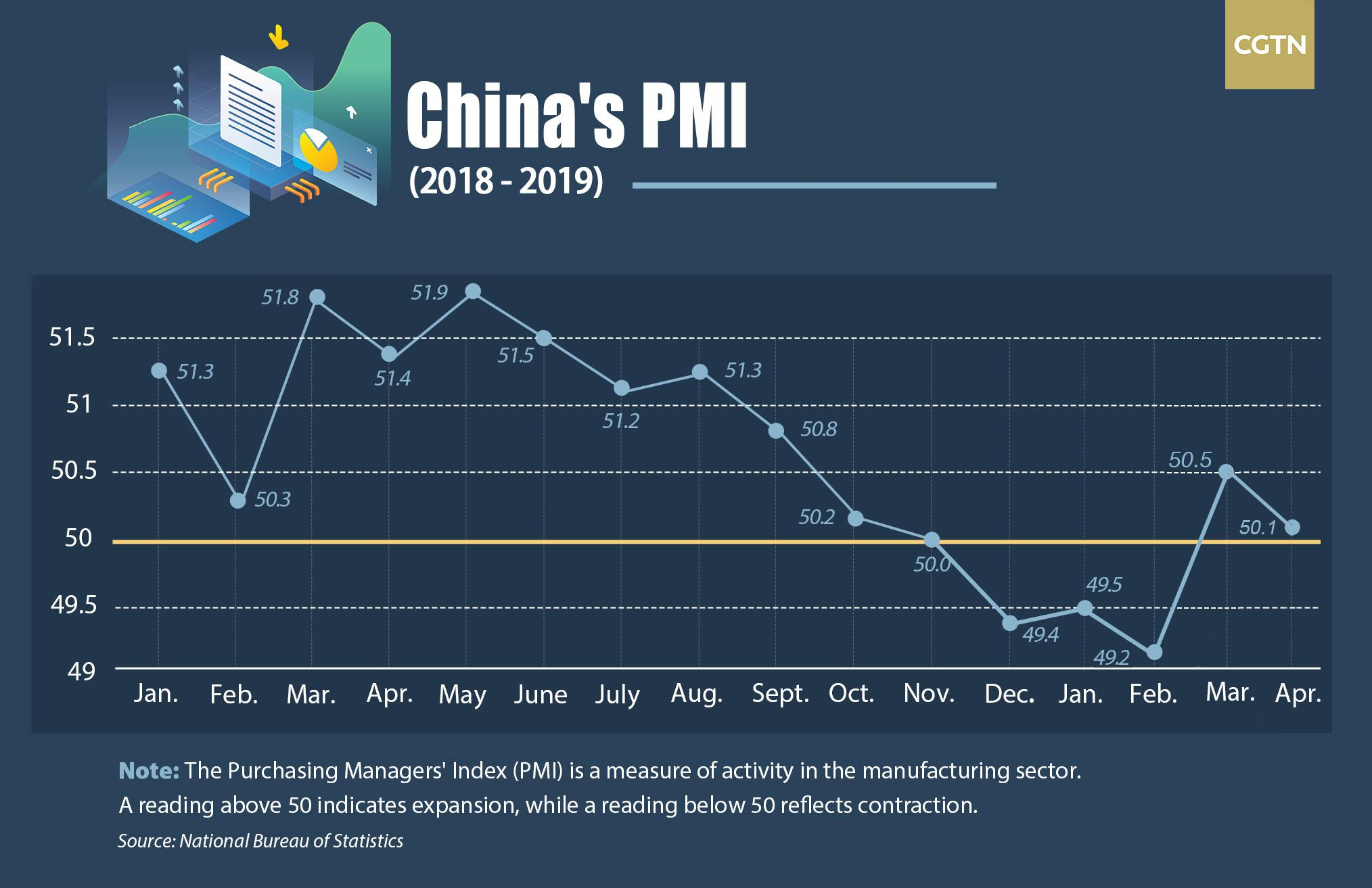 China's manufacturing PMI remains stable in April CGTN