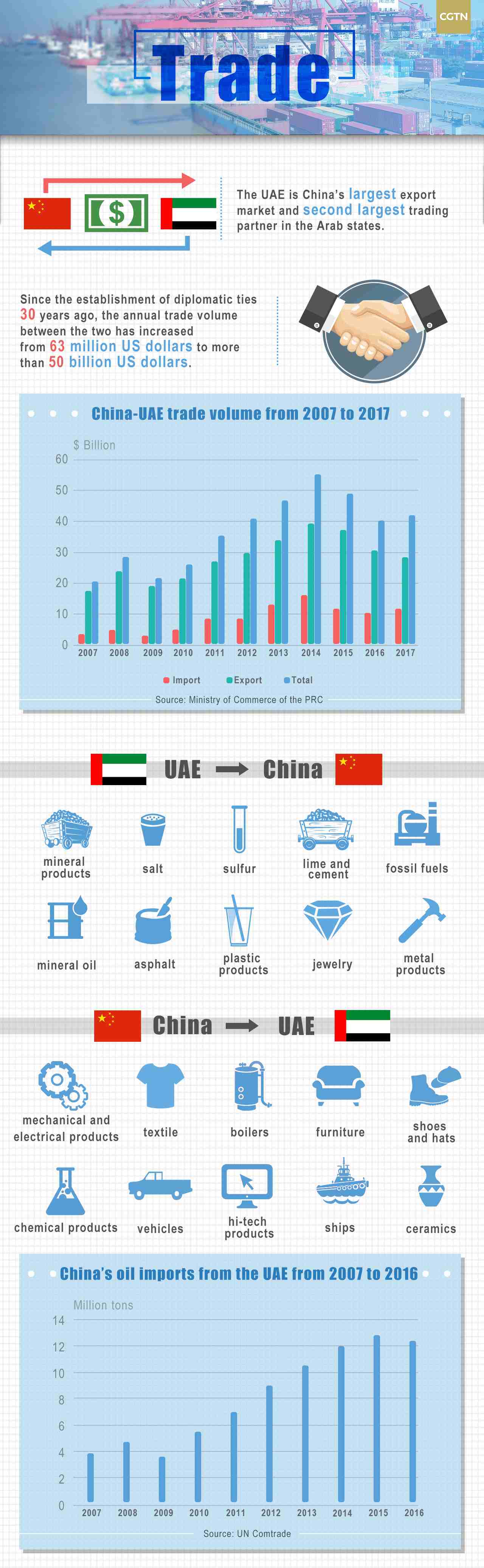 Graphics: A Quick Look At China-UAE Economic Cooperation - CGTN