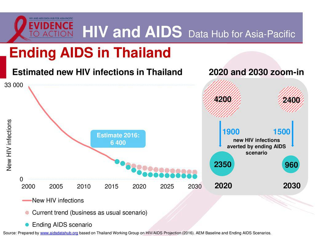 Thailand's FDA approves HIV selftest kits CGTN