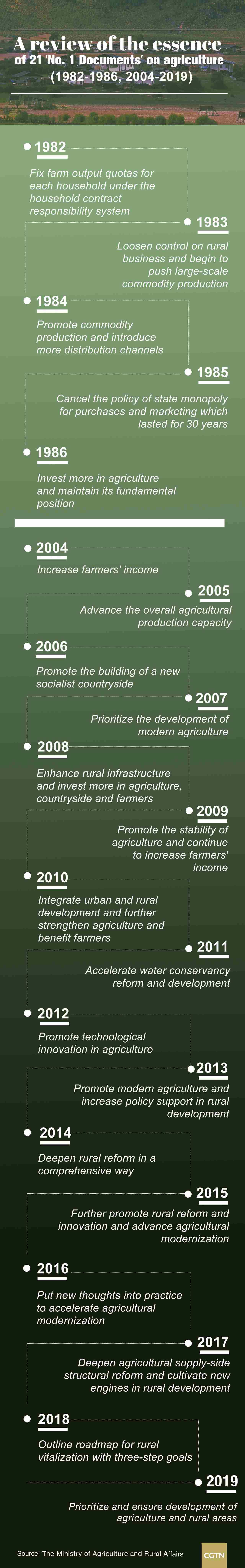 China unveils key policy document on agricultural, rural work in 2020 ...