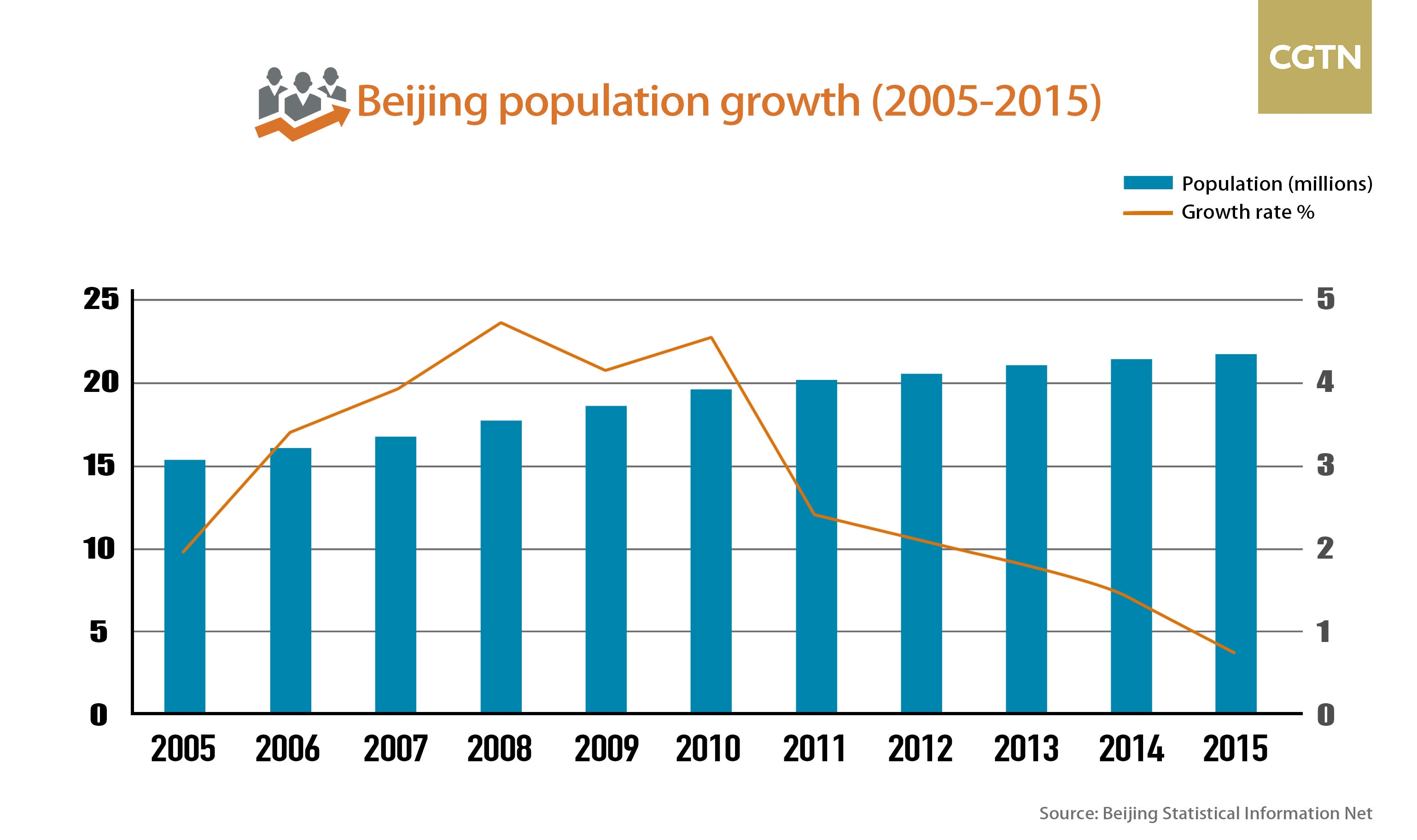 Afbeeldingsresultaat voor beijing population growth 2017