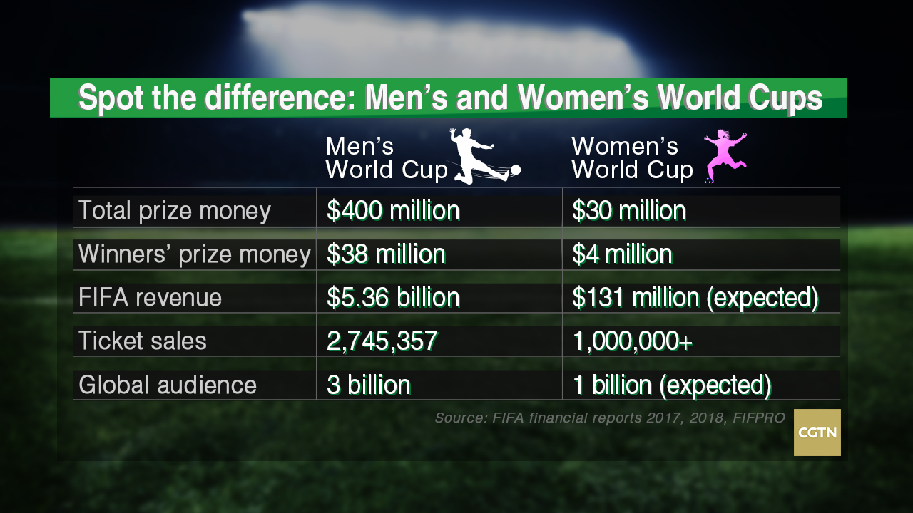 Mind the pay gap Is FIFA spending enough on women's football? CGTN