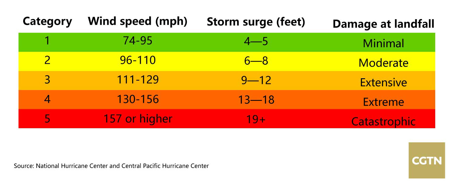 Hurricane Categories: What Categories 1, 2, 3, 4, 5, 6 Mean