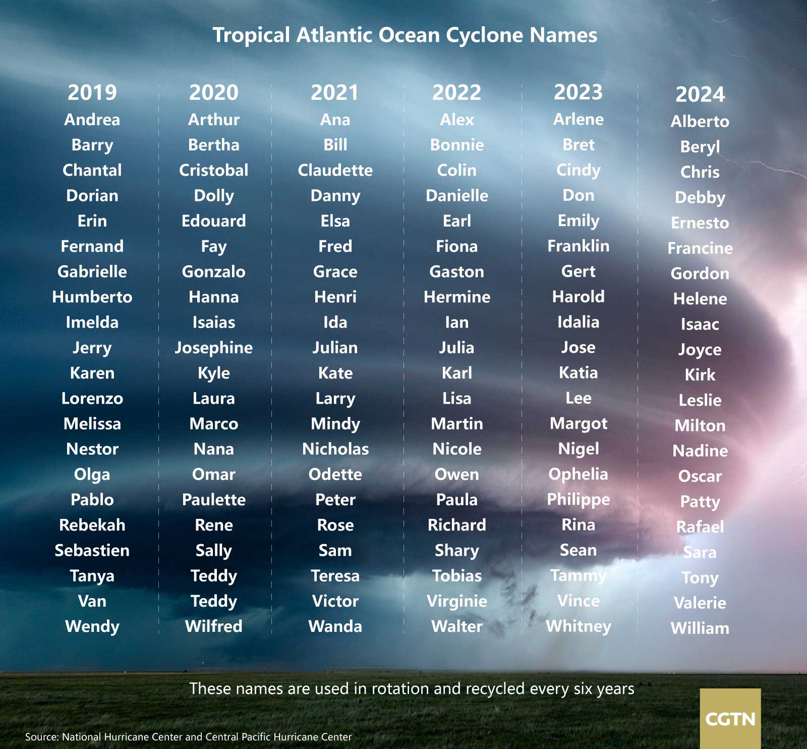 recent hurricanes 2015 names