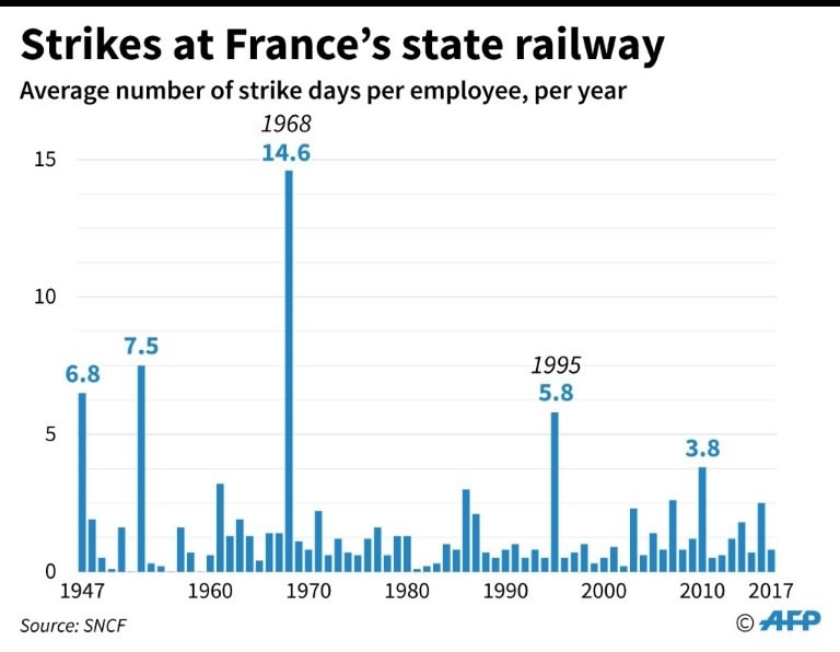 French unions kick off huge rail strike in test for Macron CGTN