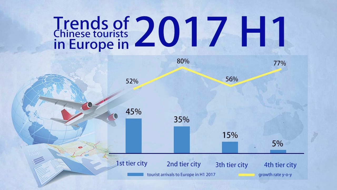 chinese tourist spending in europe