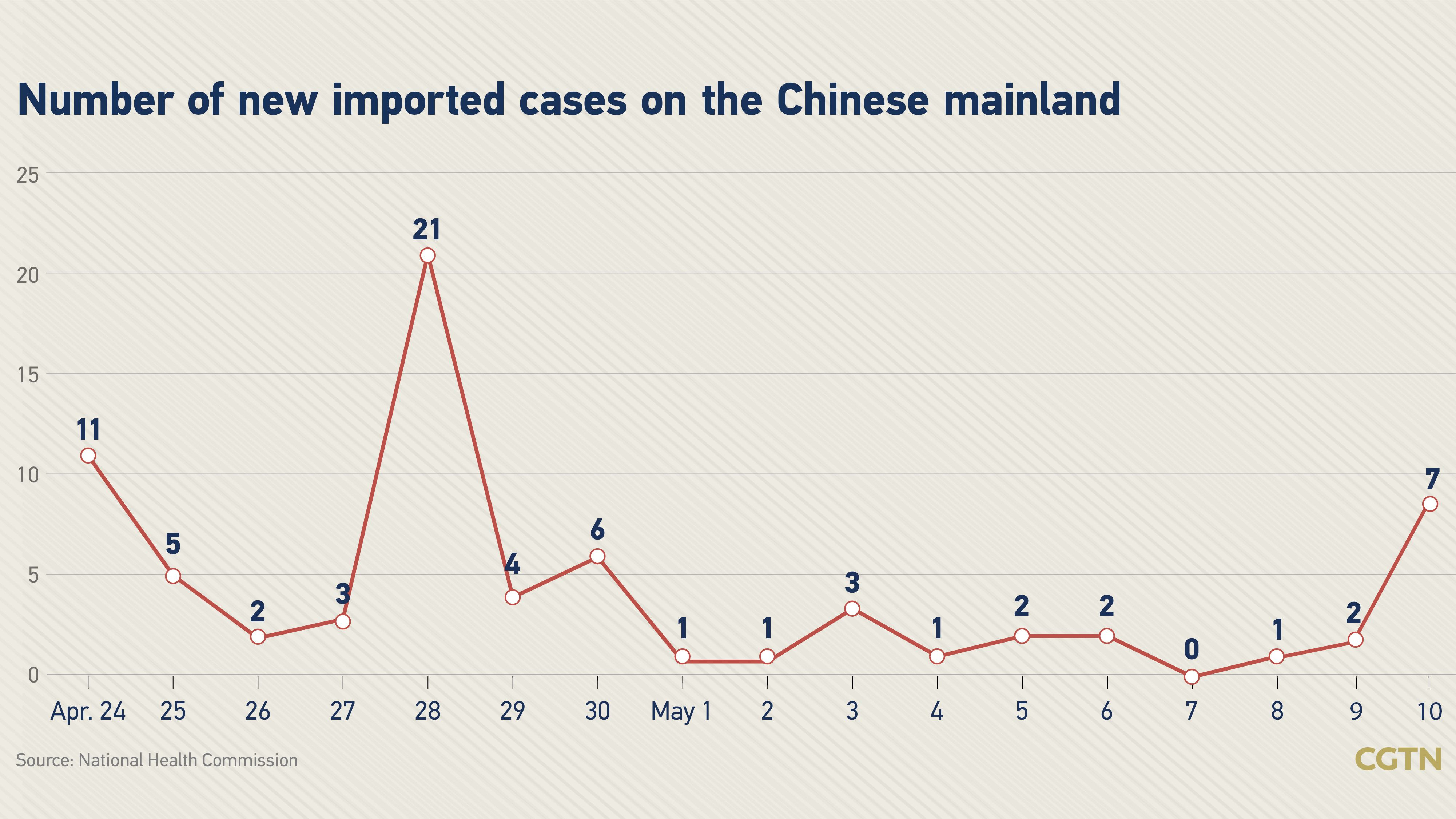 https://news.cgtn.com/news/2020-05-11/Chinese-mainland-reports-17-new-COVID-19-cases-no-new-deaths-QoIY4SWLqE/index.html