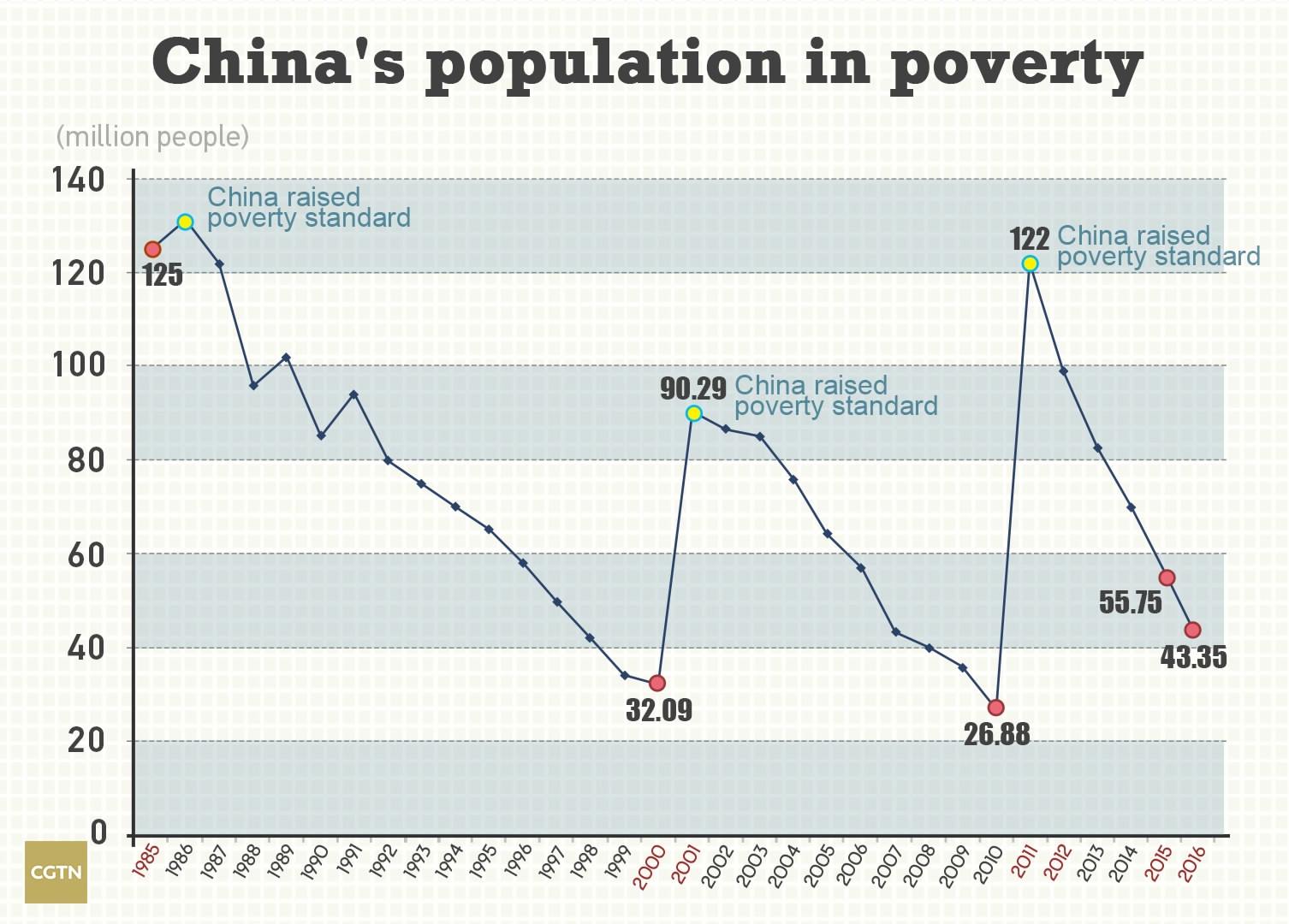 China to eradicate poverty by 2020 CGTN
