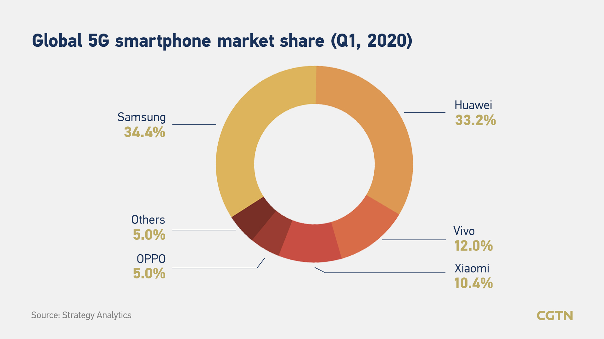 Global gmarket интернет магазин. Huawei Market share. Huawei smartphone Market share. Global smartphone Market. Samsung smartphones Market share.
