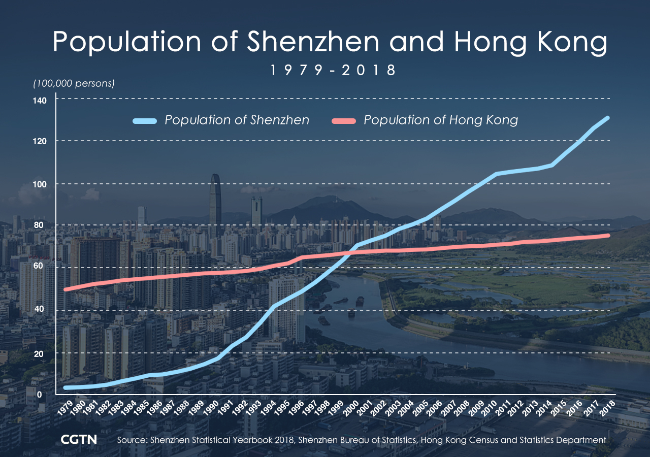 Shenzhen vs. Hong Kong What's the difference in development? CGTN