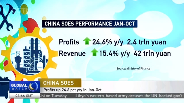 China SOEs: Profits up 24.6 pct y/y in Jan-Oct - CGTN