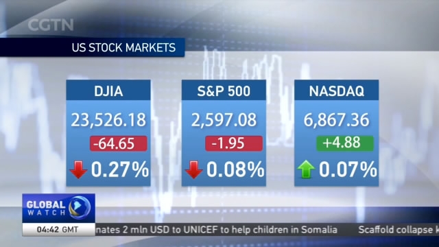 Global Markets: US equities finished mixed - CGTN