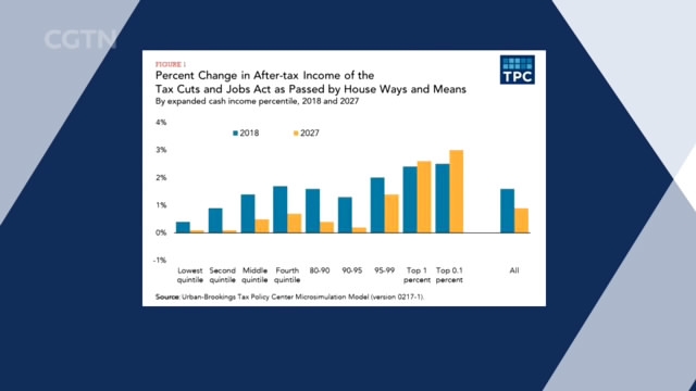 US Tax Reform: Individual tax cuts expire after 2025 - CGTN