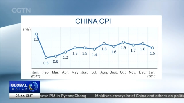 Chinese Economy: CPI, PPI Both Ease In January - CGTN